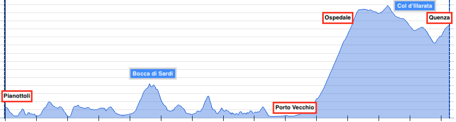 Korsika, Corse, Tour, Graphik, Rennrad, Velo, Cyclisme, Etappe 5